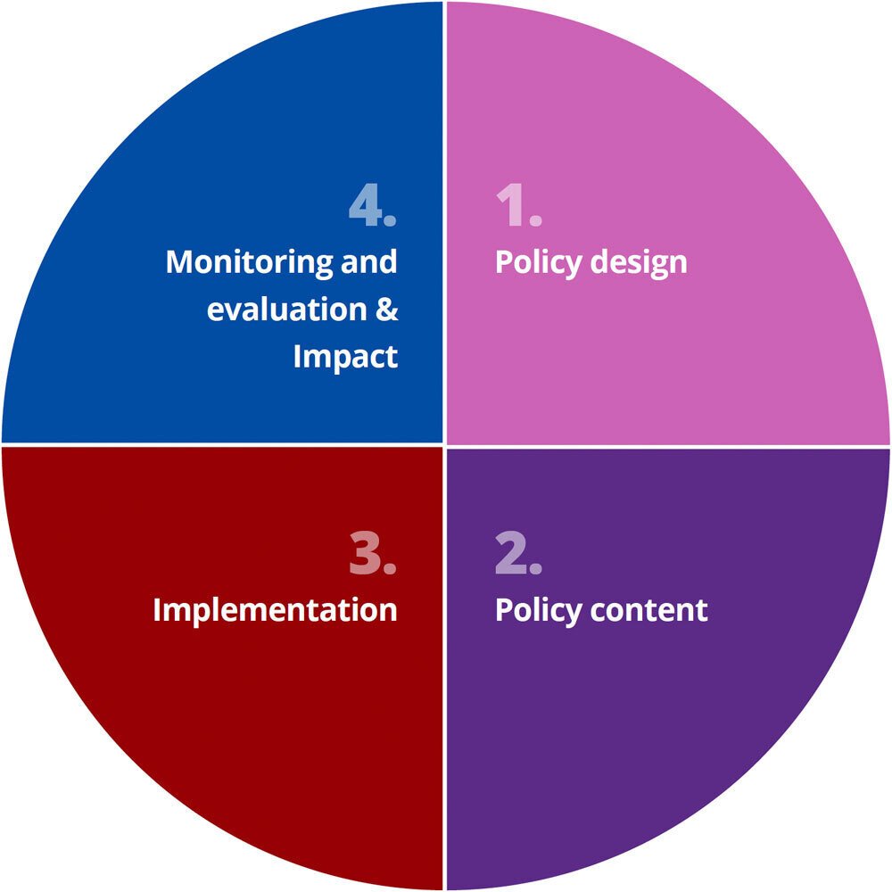 Policy Analysis Toolkit criteria pie chart