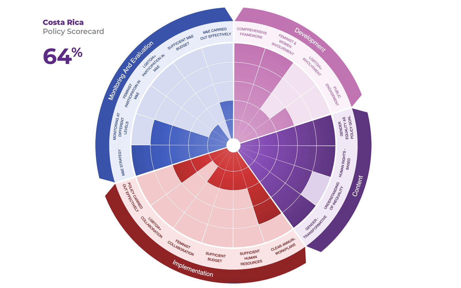 Costa Rica Policy Scorecard Chart Men Engage Alliance